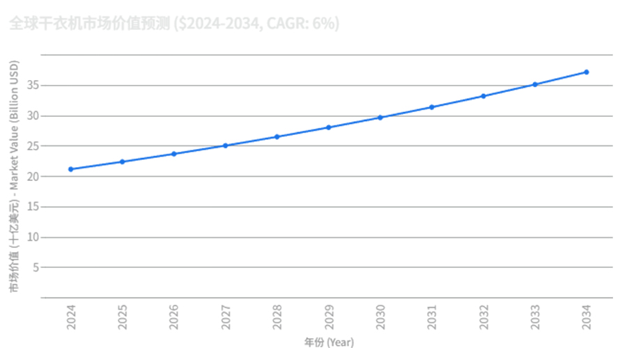 全球干衣機市場強勁增長，OEM/ODM合作成為品牌戰(zhàn)略要地